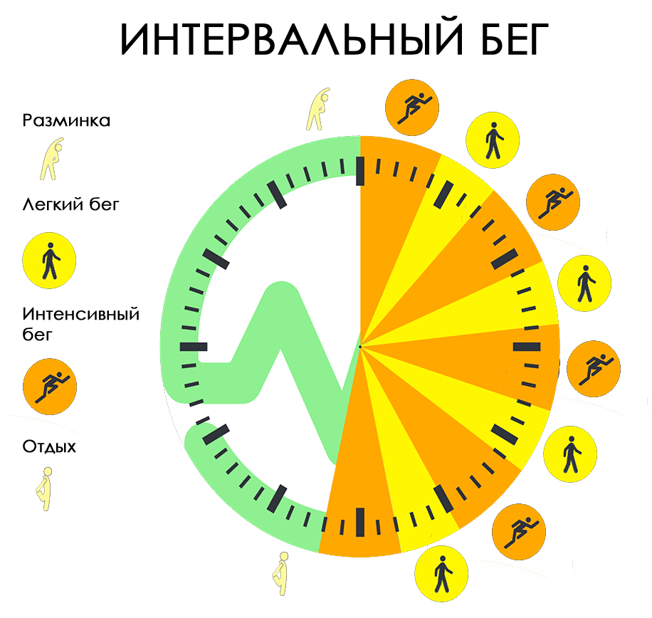 Интервальный бег схема