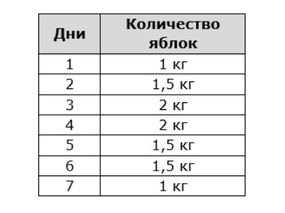 Первый вариант яблочной диеты: единицы доходят до финала