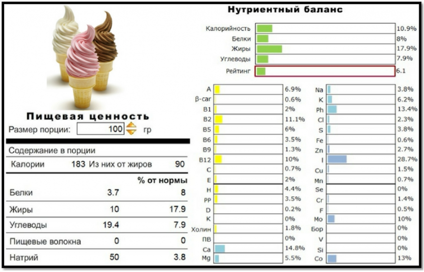 Сколько белков в 100 граммах мороженого
