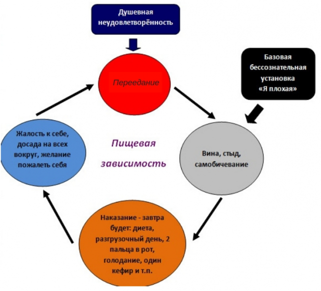 Наказание вины. Замкнутый круг переедания. Порочный круг переедания. Переедание схема. Порочный круг зависимости.