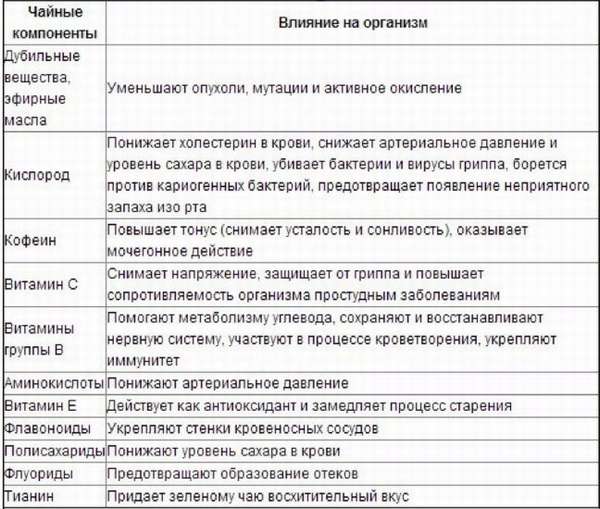 Зеленый чай понижает давление. Зелёный чай и давление повышает или понижает давление. Зелёный чай понижает давление или повышает давление у человека. Зеленый чай повышает или понижает ад. Зелёный чай повышает или понижает артериальное давление.